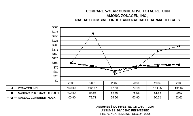 (PERFORMANCE GRAPH)